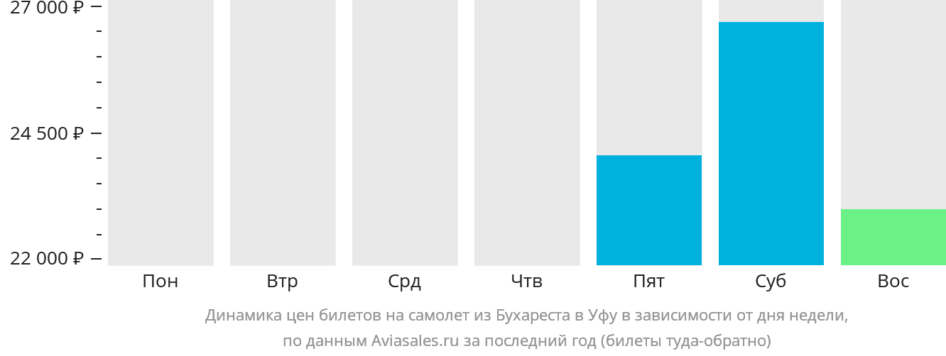 Динамика цен билетов на самолёт из Бухареста в Уфу в зависимости от дня недели