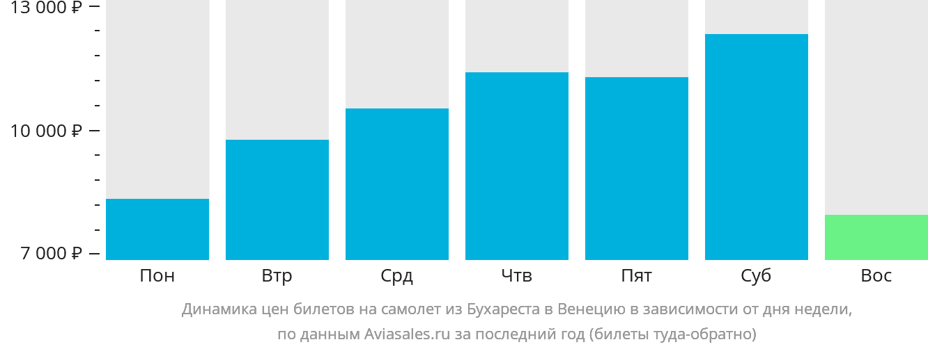 Динамика цен билетов на самолёт из Бухареста в Венецию в зависимости от дня недели
