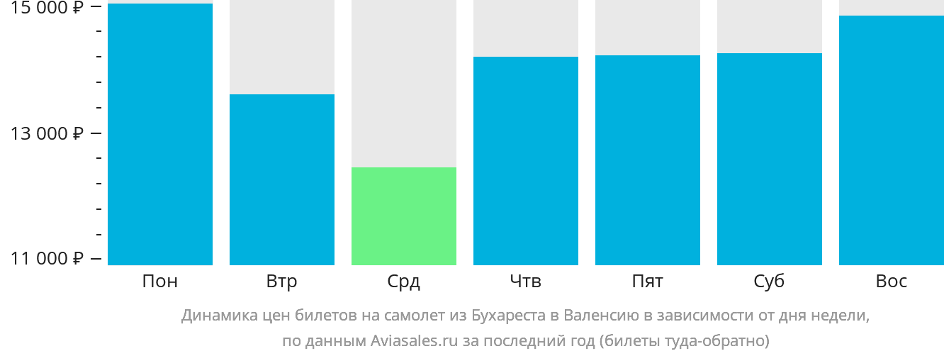 Динамика цен билетов на самолёт из Бухареста в Валенсию в зависимости от дня недели