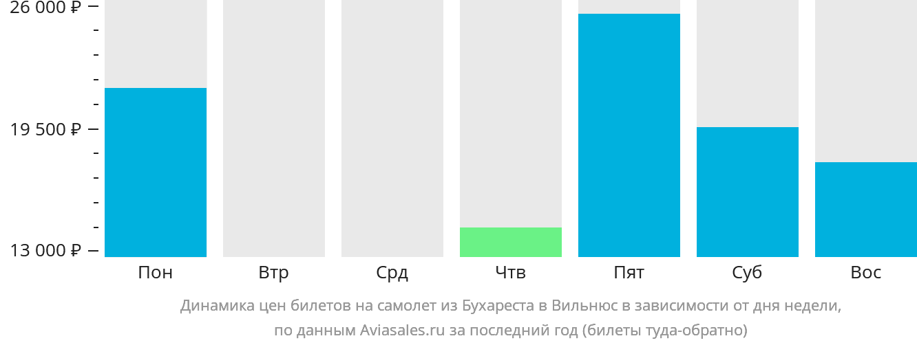 Динамика цен билетов на самолёт из Бухареста в Вильнюс в зависимости от дня недели