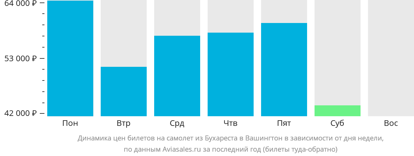 Динамика цен билетов на самолёт из Бухареста в Вашингтон в зависимости от дня недели