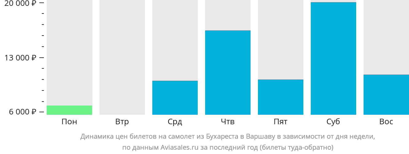 Динамика цен билетов на самолёт из Бухареста в Варшаву в зависимости от дня недели