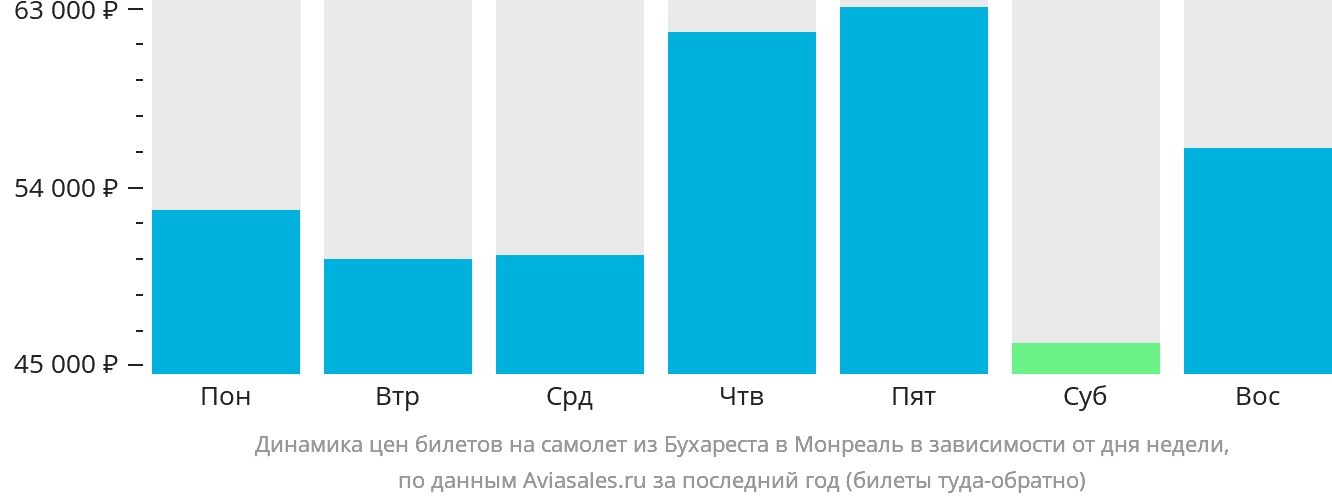 Динамика цен билетов на самолёт из Бухареста в Монреаль в зависимости от дня недели