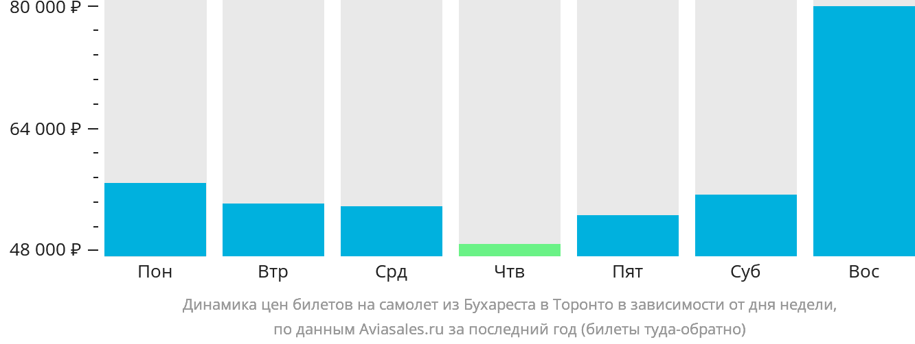 Динамика цен билетов на самолёт из Бухареста в Торонто в зависимости от дня недели