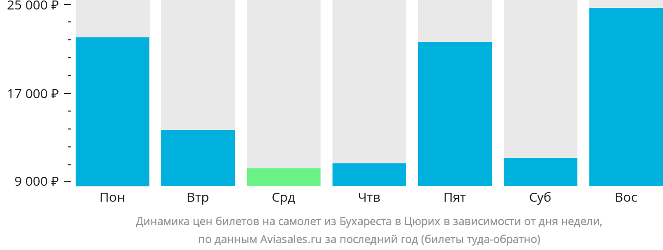 Динамика цен билетов на самолёт из Бухареста в Цюрих в зависимости от дня недели