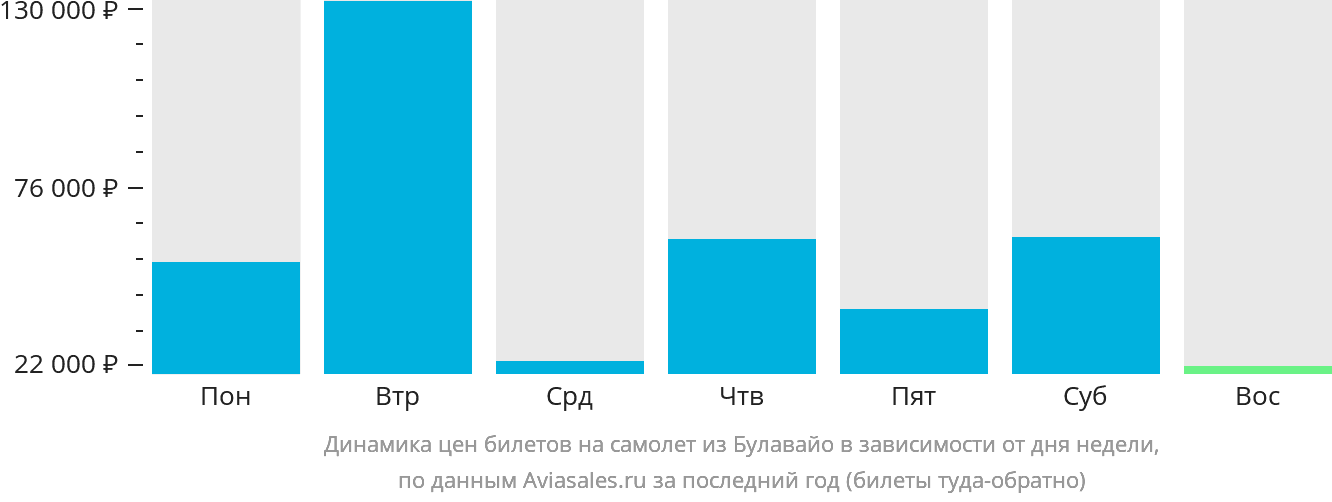 Динамика цен билетов на самолёт из Булавайо в зависимости от дня недели