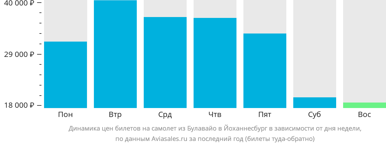 Динамика цен билетов на самолёт из Булавайо в Йоханнесбург в зависимости от дня недели