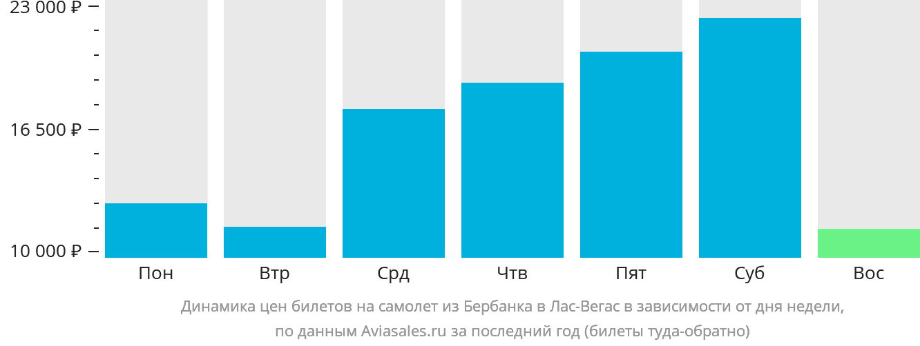 Динамика цен билетов на самолёт из Бербанка в Лас-Вегас в зависимости от дня недели