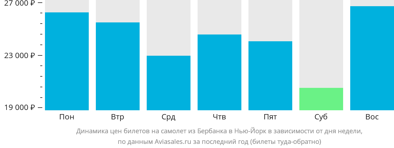 Динамика цен билетов на самолёт из Бербанка в Нью-Йорк в зависимости от дня недели