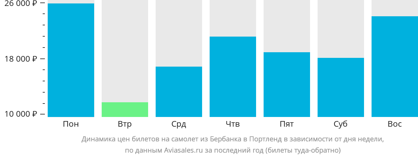 Динамика цен билетов на самолёт из Бербанка в Портленд в зависимости от дня недели