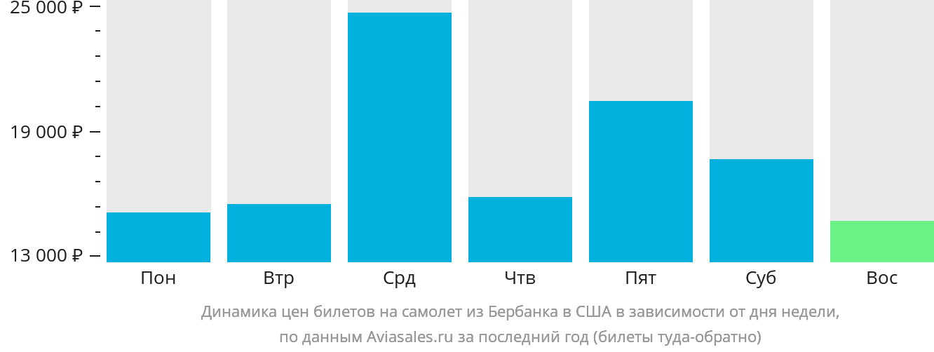 Динамика цен билетов на самолёт из Бербанка в США в зависимости от дня недели