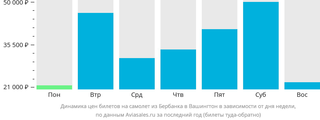Динамика цен билетов на самолёт из Бербанка в Вашингтон в зависимости от дня недели
