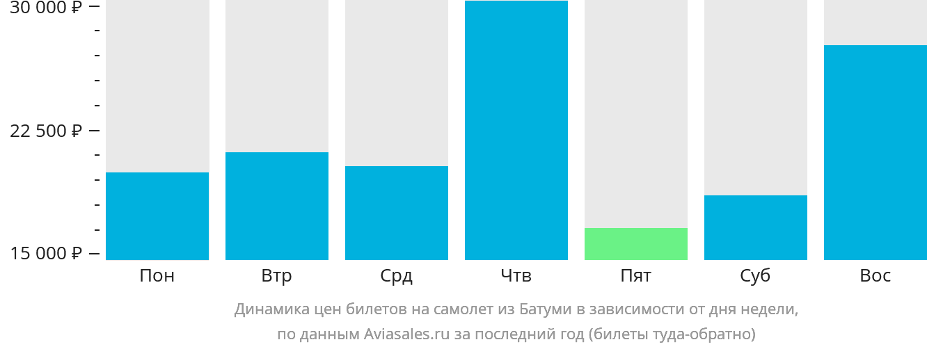 Динамика цен билетов на самолёт из Батуми в зависимости от дня недели