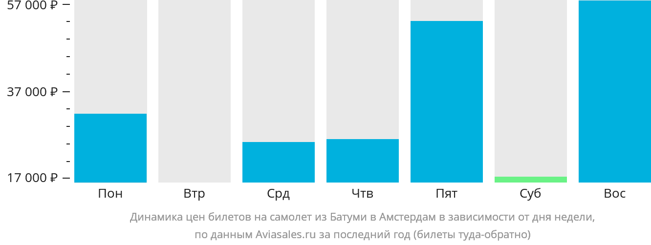 Динамика цен билетов на самолёт из Батуми в Амстердам в зависимости от дня недели
