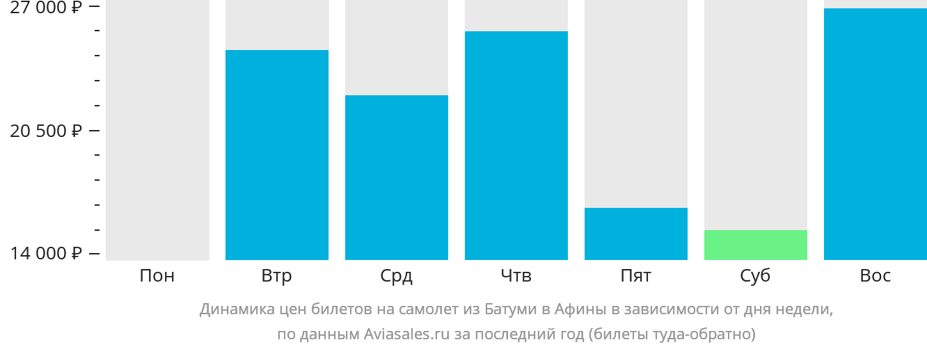 Динамика цен билетов на самолёт из Батуми в Афины в зависимости от дня недели