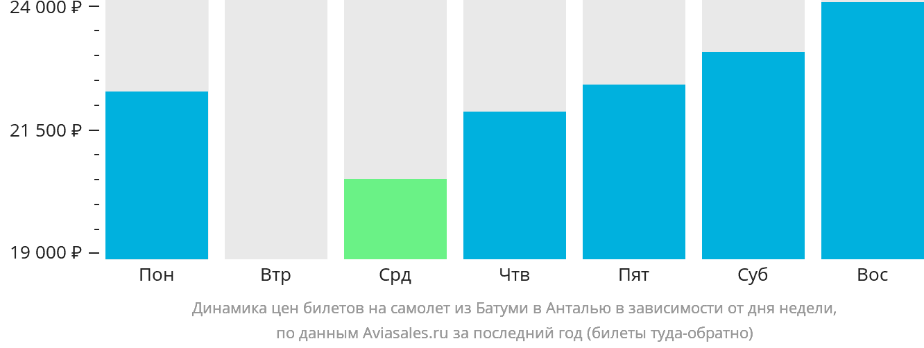 Динамика цен билетов на самолёт из Батуми в Анталью в зависимости от дня недели