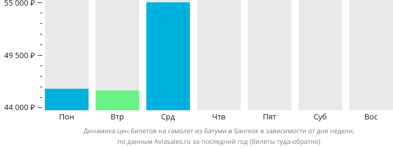 Динамика цен билетов на самолёт из Батуми в Бангкок в зависимости от дня недели