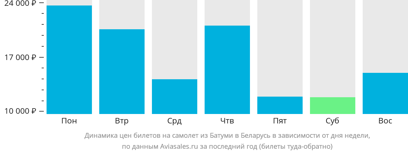 Динамика цен билетов на самолёт из Батуми в Беларусь в зависимости от дня недели