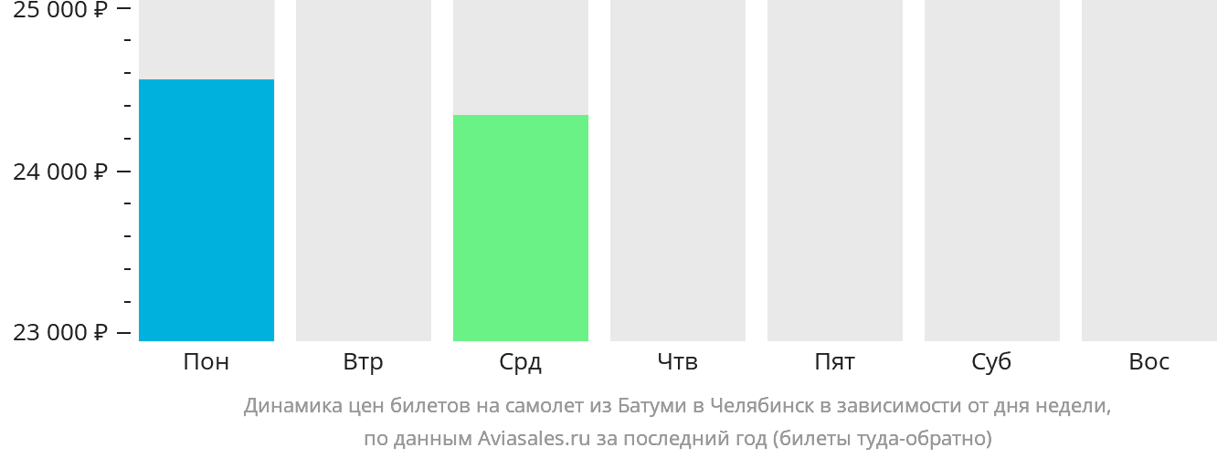Динамика цен билетов на самолёт из Батуми в Челябинск в зависимости от дня недели