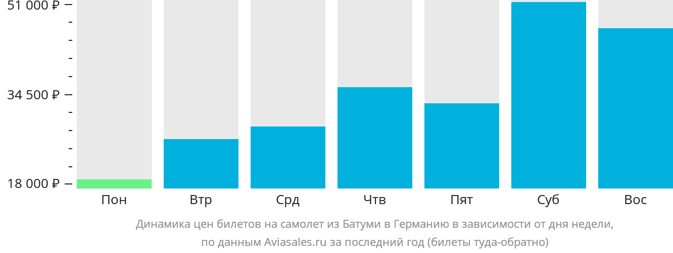 Динамика цен билетов на самолёт из Батуми в Германию в зависимости от дня недели
