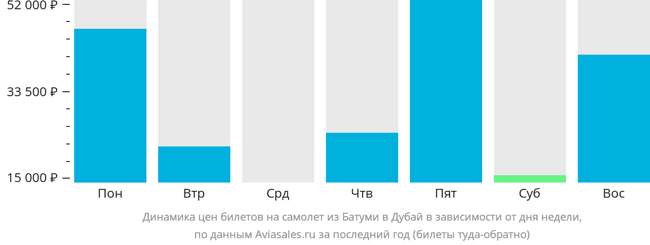 Динамика цен билетов на самолёт из Батуми в Дубай в зависимости от дня недели