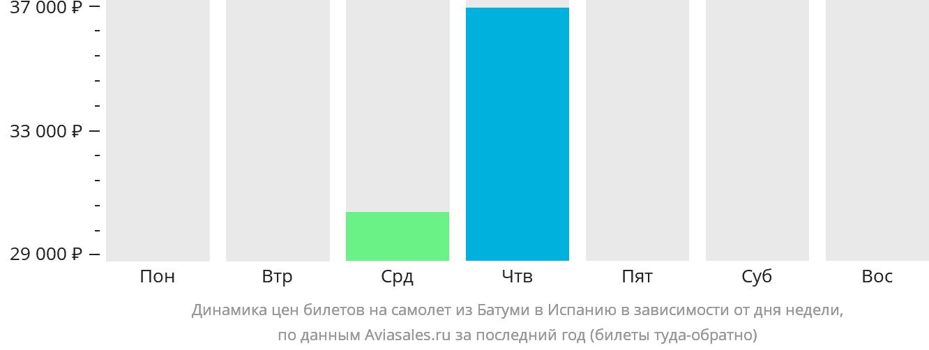 Динамика цен билетов на самолёт из Батуми в Испанию в зависимости от дня недели