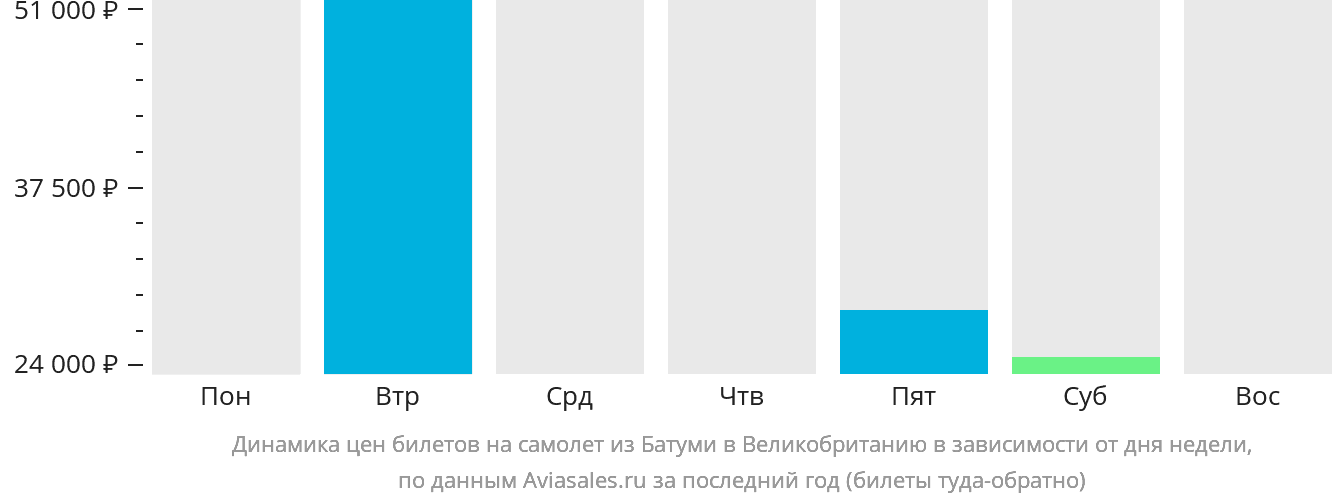 Динамика цен билетов на самолёт из Батуми в Великобританию в зависимости от дня недели