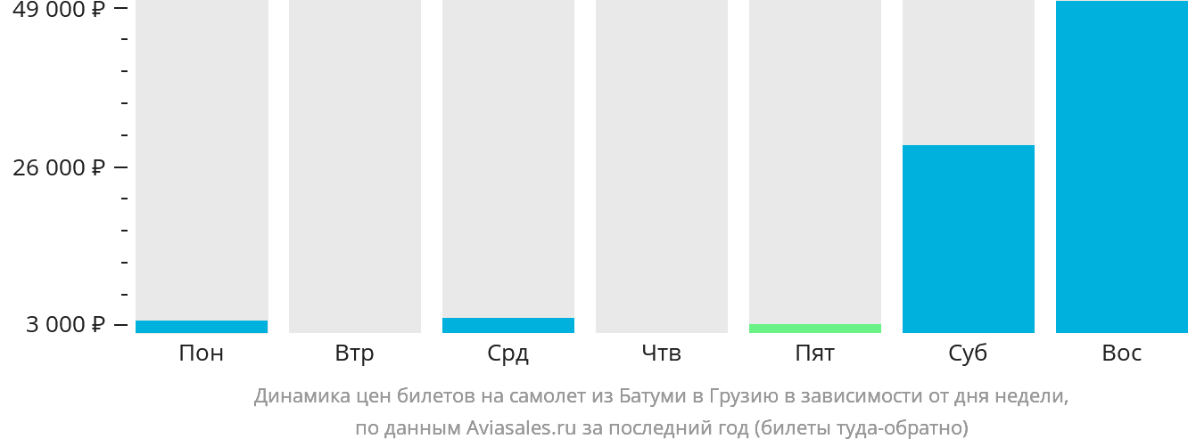 Динамика цен билетов на самолёт из Батуми в Грузию в зависимости от дня недели