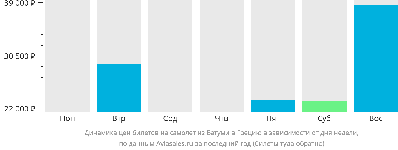 Динамика цен билетов на самолёт из Батуми в Грецию в зависимости от дня недели