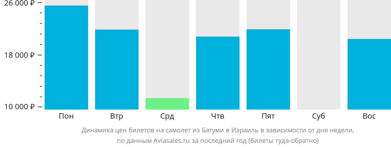 Динамика цен билетов на самолёт из Батуми в Израиль в зависимости от дня недели