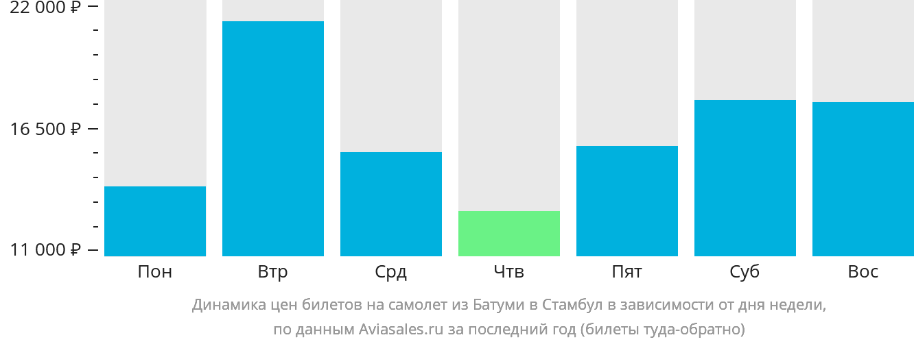 Динамика цен билетов на самолёт из Батуми в Стамбул в зависимости от дня недели