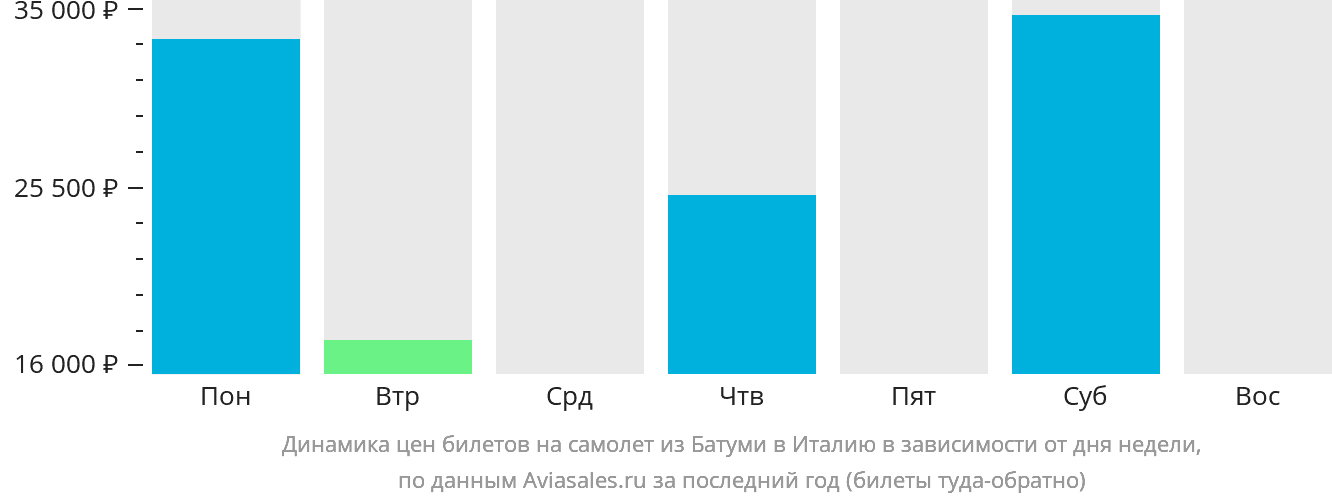Динамика цен билетов на самолёт из Батуми в Италию в зависимости от дня недели
