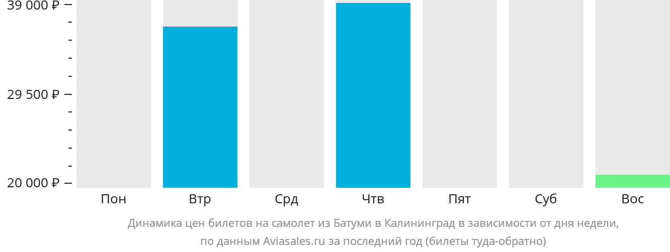 Динамика цен билетов на самолёт из Батуми в Калининград в зависимости от дня недели