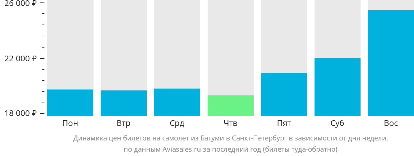 Динамика цен билетов на самолёт из Батуми в Санкт-Петербург в зависимости от дня недели