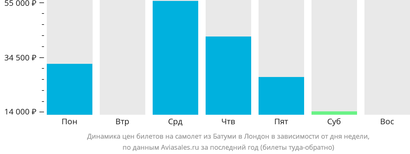 Динамика цен билетов на самолёт из Батуми в Лондон в зависимости от дня недели