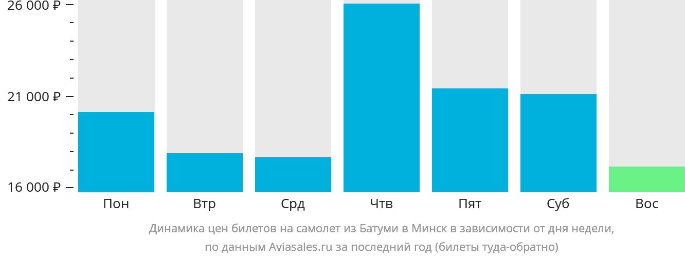 Динамика цен билетов на самолёт из Батуми в Минск в зависимости от дня недели