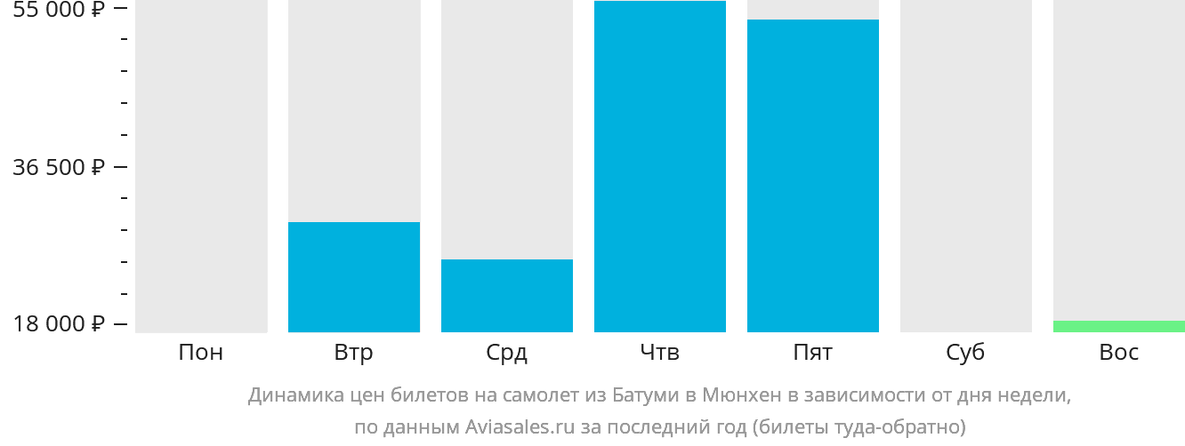 Динамика цен билетов на самолёт из Батуми в Мюнхен в зависимости от дня недели