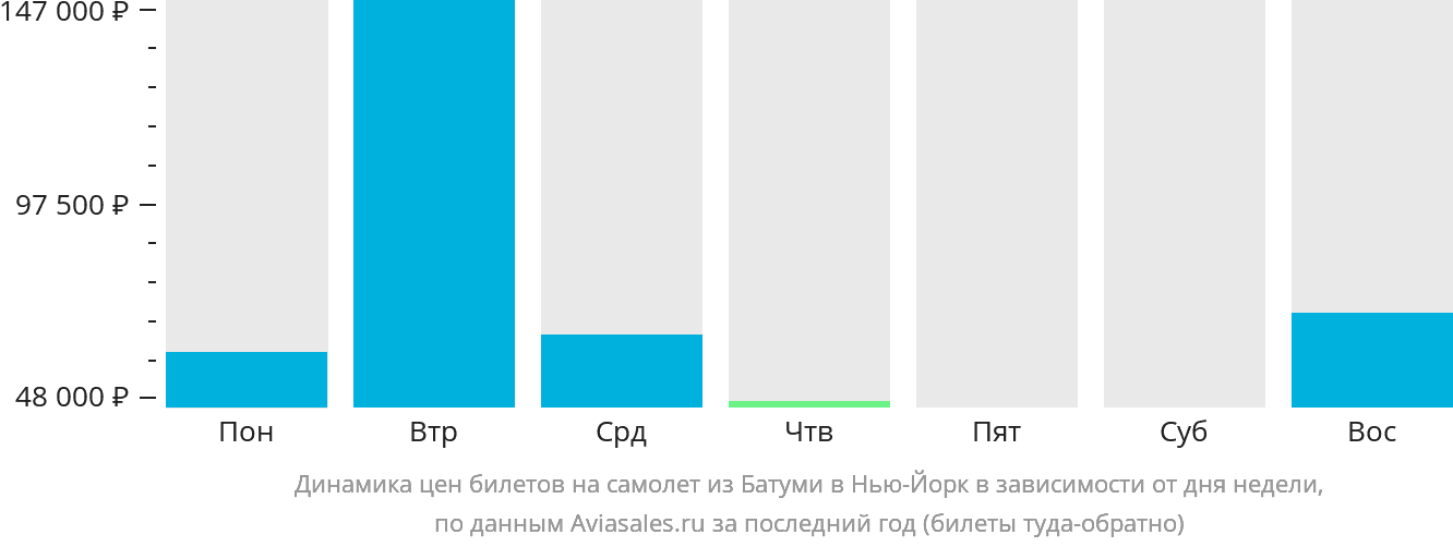 Динамика цен билетов на самолёт из Батуми в Нью-Йорк в зависимости от дня недели