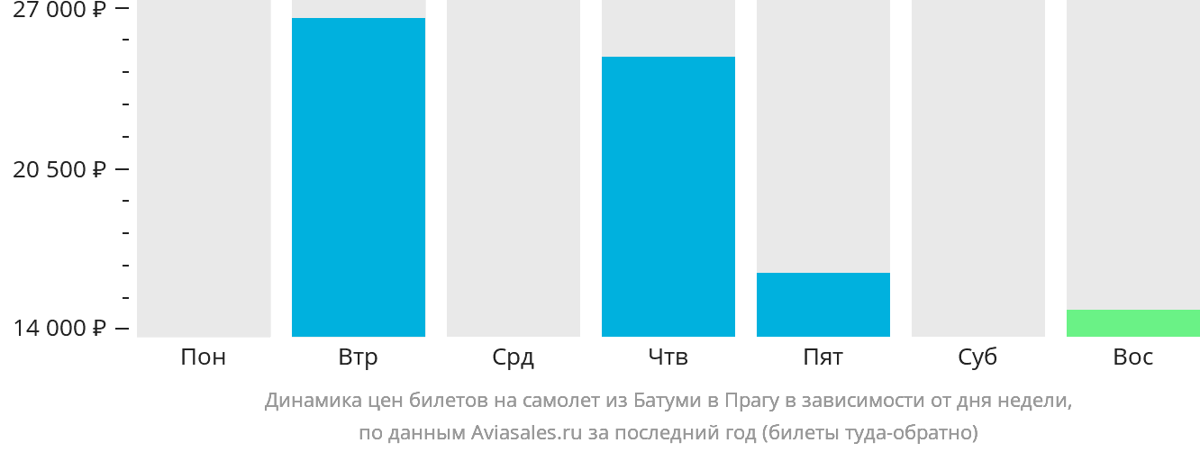 Динамика цен билетов на самолёт из Батуми в Прагу в зависимости от дня недели