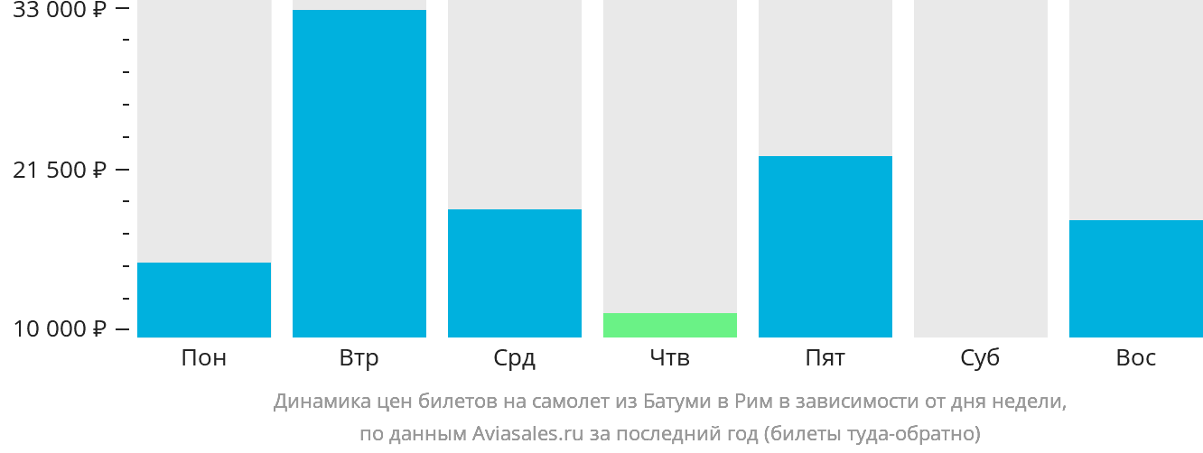 Динамика цен билетов на самолёт из Батуми в Рим в зависимости от дня недели