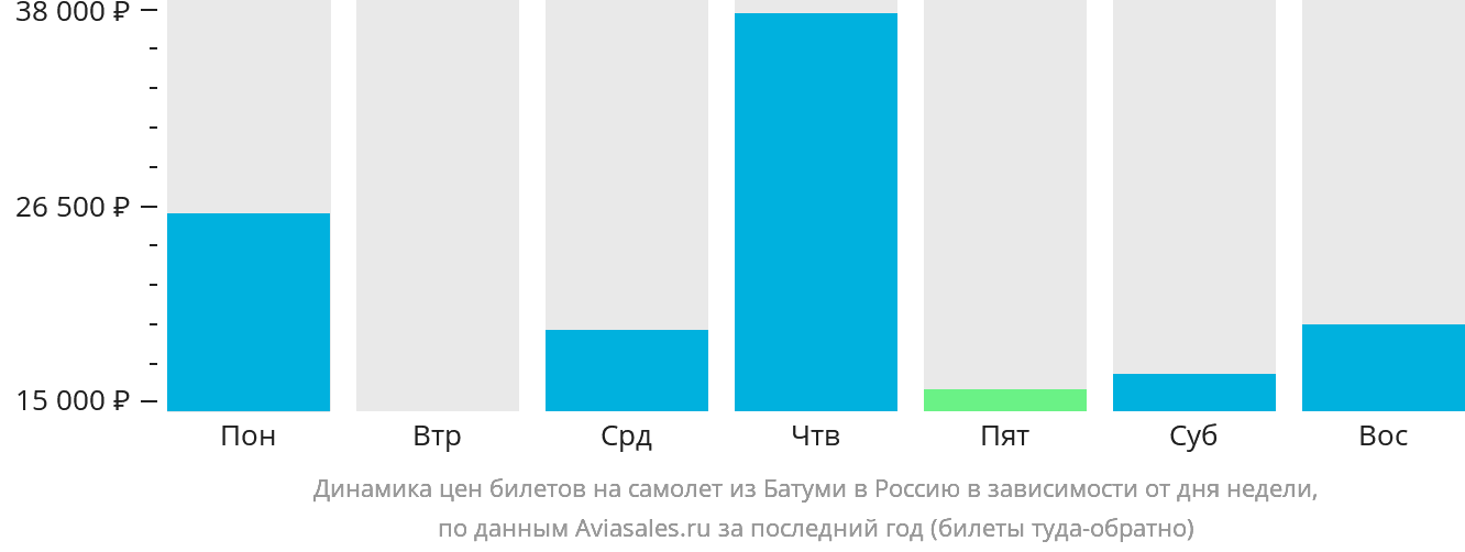 Динамика цен билетов на самолёт из Батуми в Россию в зависимости от дня недели