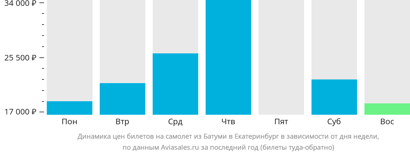 Динамика цен билетов на самолёт из Батуми в Екатеринбург в зависимости от дня недели