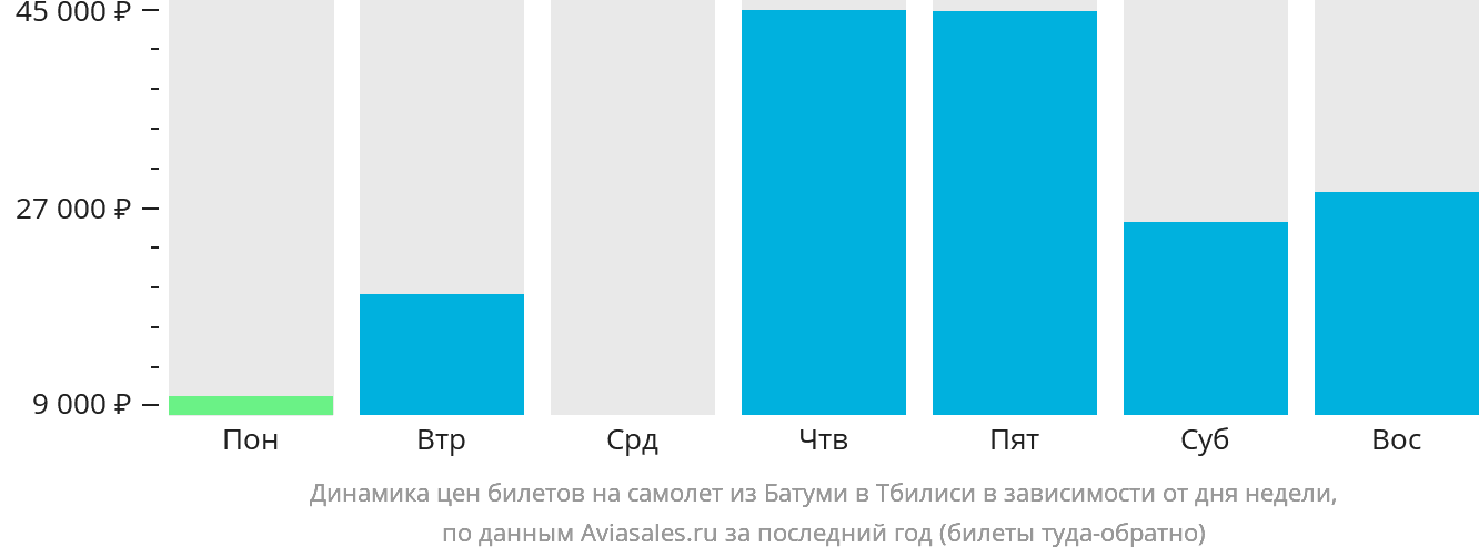 Динамика цен билетов на самолёт из Батуми в Тбилиси в зависимости от дня недели
