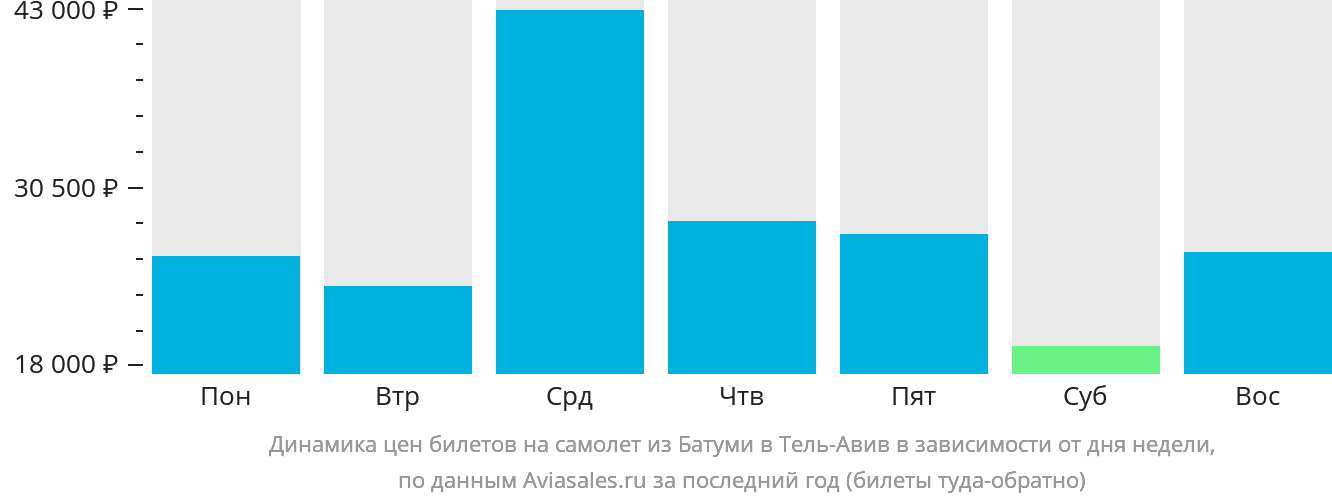 Динамика цен билетов на самолёт из Батуми в Тель-Авив в зависимости от дня недели
