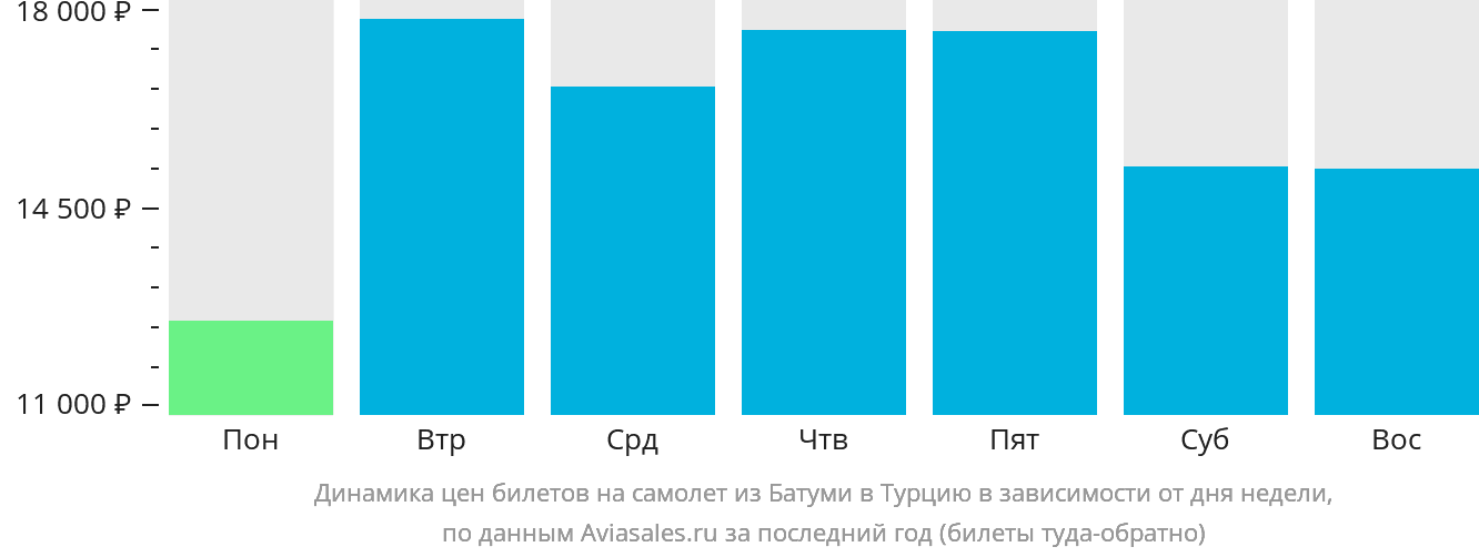Динамика цен билетов на самолёт из Батуми в Турцию в зависимости от дня недели