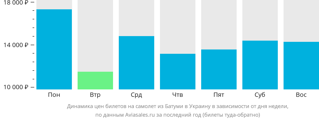 Динамика цен билетов на самолёт из Батуми в Украину в зависимости от дня недели