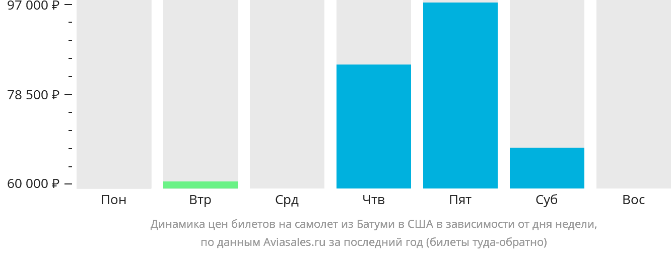 Динамика цен билетов на самолёт из Батуми в США в зависимости от дня недели