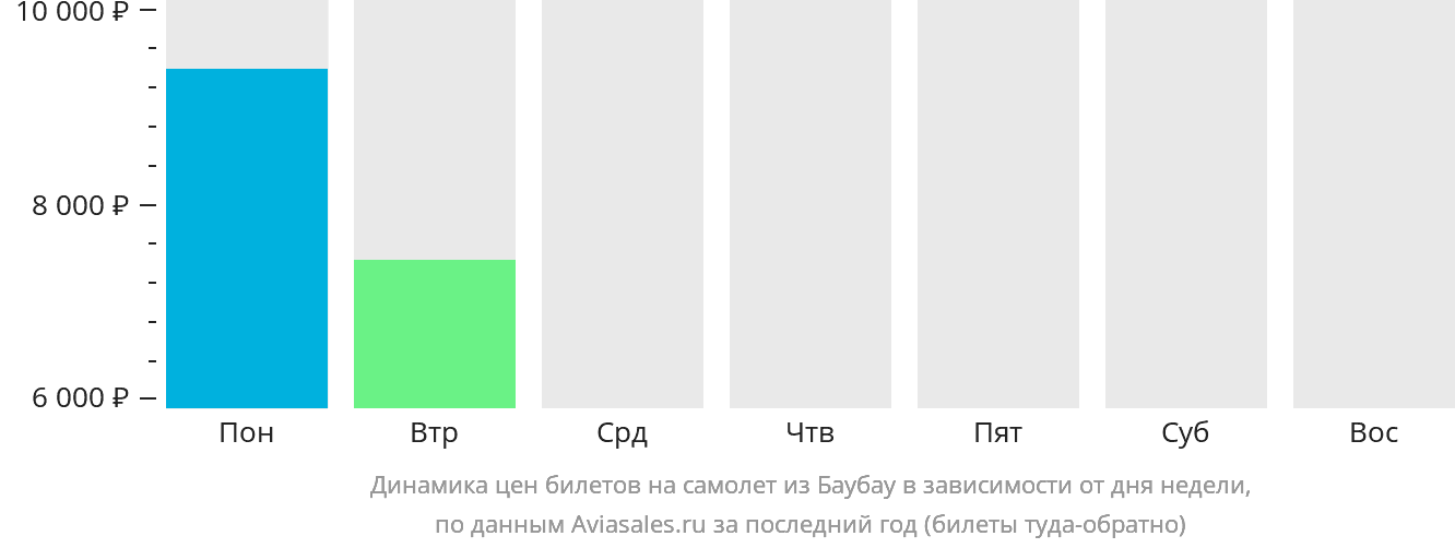 Динамика цен билетов на самолёт из Баубау в зависимости от дня недели