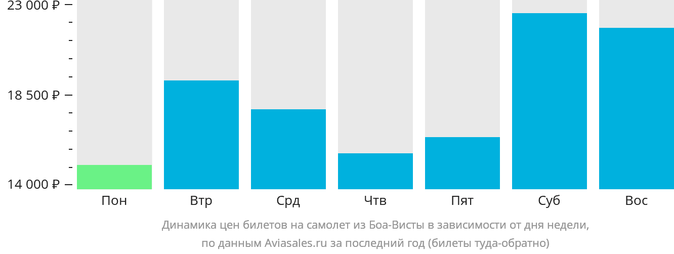 Динамика цен билетов на самолёт из Боа-Висты в зависимости от дня недели