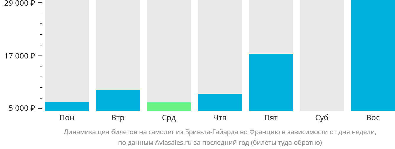 Динамика цен билетов на самолёт из Брив-ла-Гайарда во Францию в зависимости от дня недели